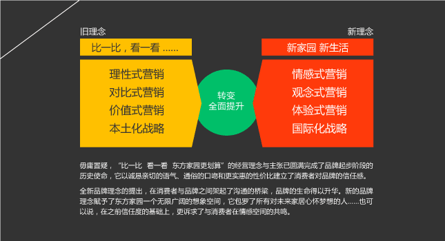 東方家(jiā)園 市(shì)場(chǎng)營銷 風(fēng)之力 風(fēng)知力 2008快樂(yuè) 建材零售