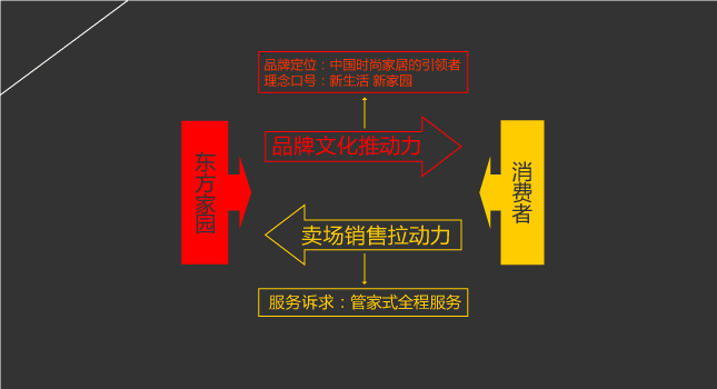 東方家(jiā)園 市(shì)場(chǎng)營銷 風(fēng)之力 風(fēng)知力 2008快樂(yuè) 建材零售