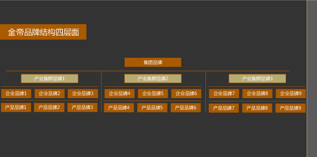 品牌架構梳理(lǐ) 金(jīn)帝地(dì)産 風(fēng)之力 風(fēng)知力 中糧品牌