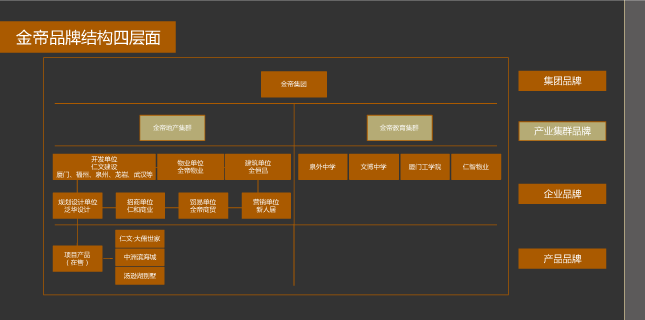 品牌架構梳理(lǐ) 金(jīn)帝地(dì)産 風(fēng)之力 風(fēng)知力 中糧品牌