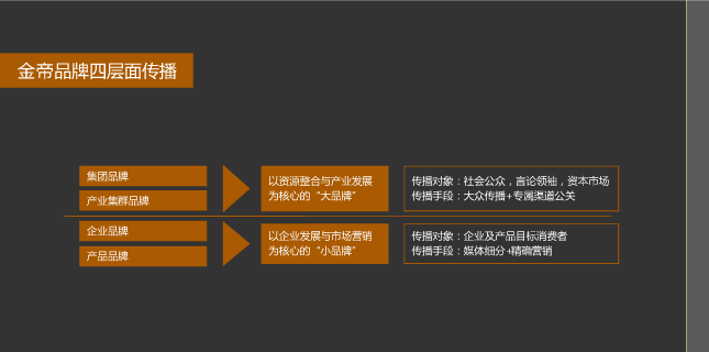 品牌架構梳理(lǐ) 金(jīn)帝地(dì)産 風(fēng)之力 風(fēng)知力