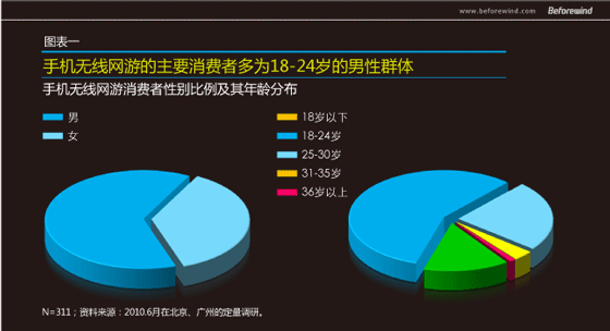 手遊無線 市(shì)場(chǎng)調研 風(fēng)知力 