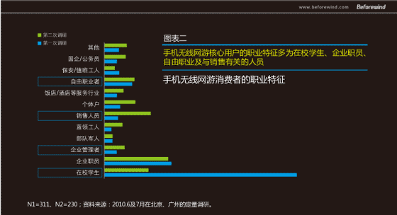 手遊無線 市(shì)場(chǎng)調研 風(fēng)知力 