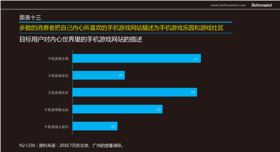 手遊無線 市(shì)場(chǎng)調研 風(fēng)知力 