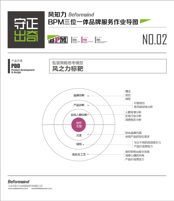 風(fēng)知力包裝策略模型